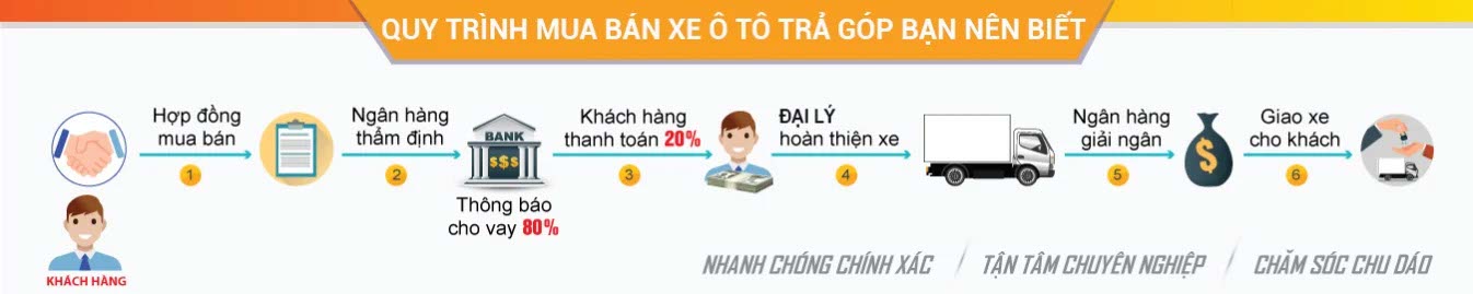 Quy trinh mua xe o to tra gop tai Ford Long Bien