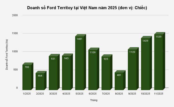 doanh so ford territory thang hoa