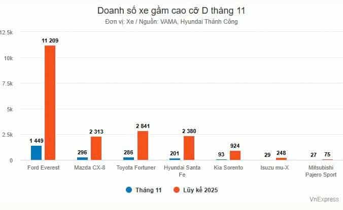 doanh so xe gam cao co D thang 11/2025