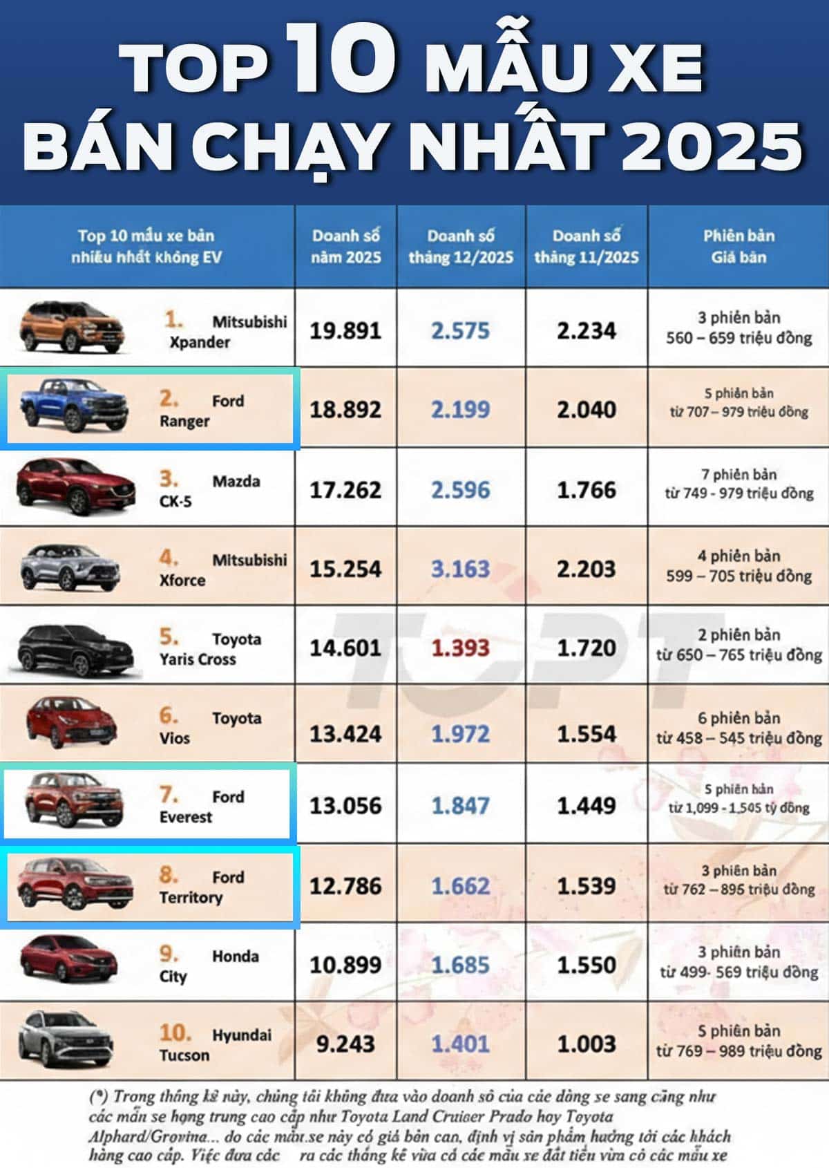 ford khang dinh vi the voi 3 mau xe gop mat trong top 10 xe ban chay nhat nam 2025