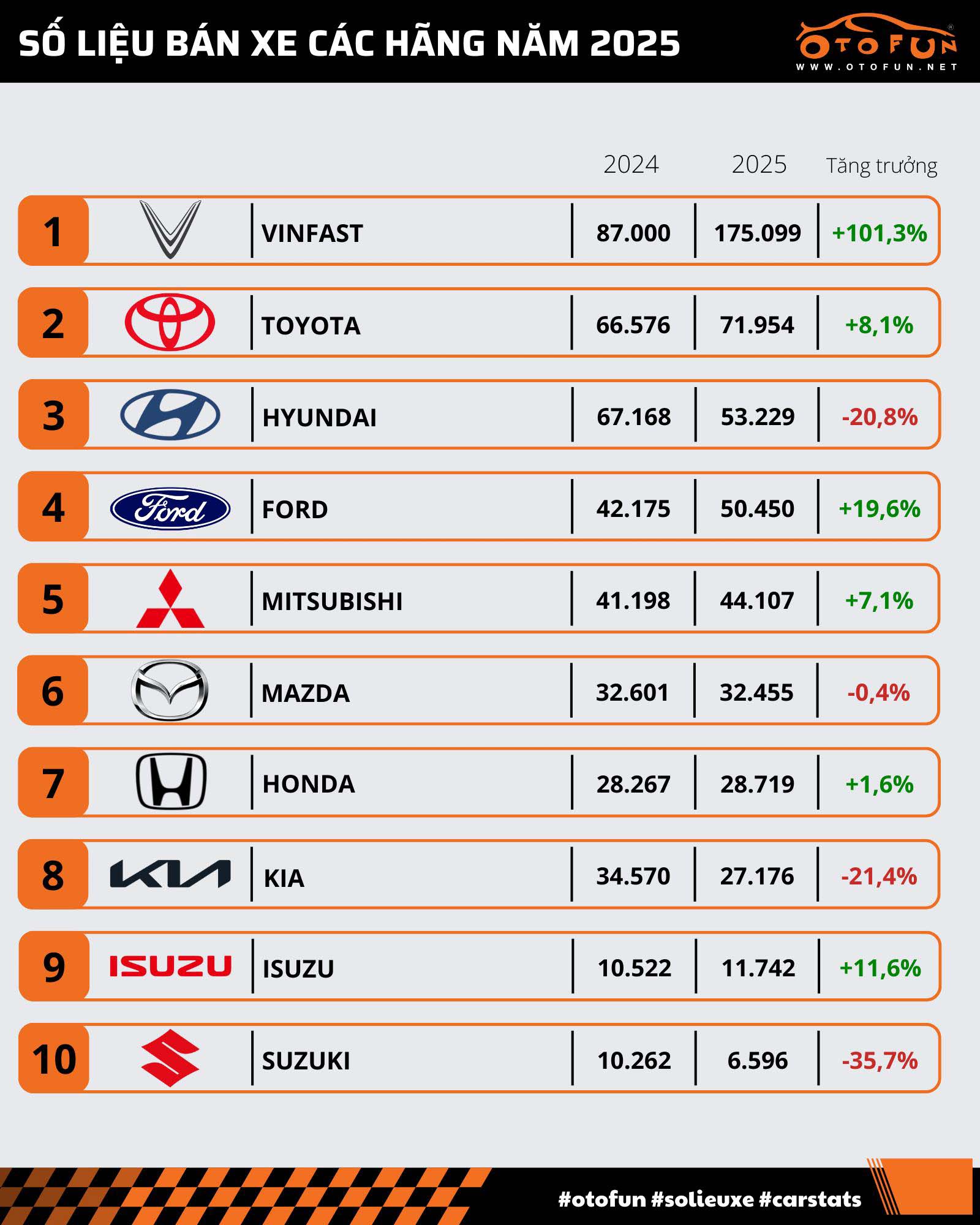 so lieu xe cac hang nam 2025