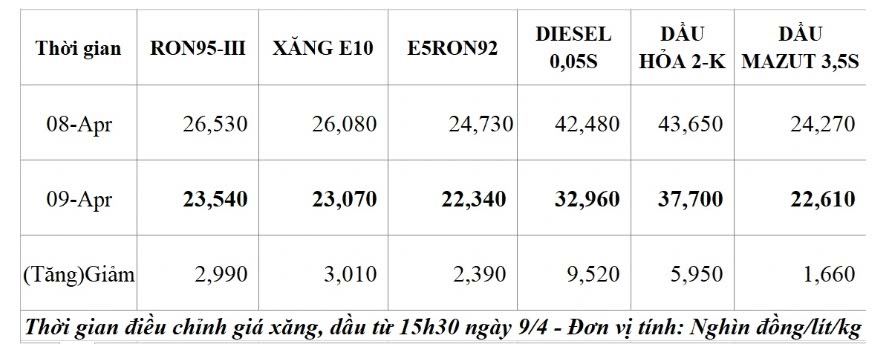 gia xang dau giam manh 2026