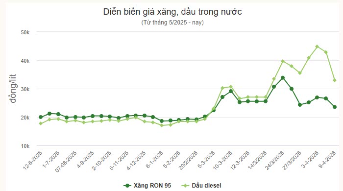 gia xang dau giam manh 2026